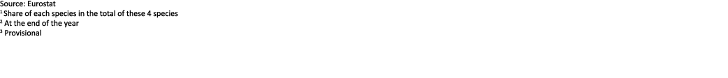 Source: Eurostat 1 Share of each species in the total of these 4 species 2 At the end of the year 3 Provisional