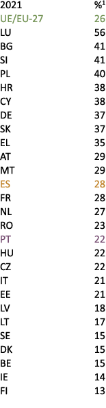 2021 %1 UE/EU 27 26 LU 56 BG 41 SI 41 PL 40 HR 38 CY 38 DE 37 SK 37 EL 35 AT 29 MT 29 ES 28 FR 28 NL 27 RO 23 PT 22 H...