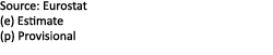 Source: Eurostat (e) Estimate (p) Provisional