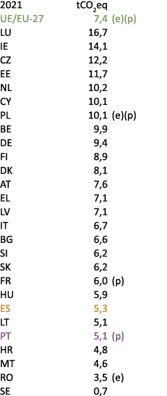 2021 tCO2eq UE/EU 27 7,4 (e)(p) LU 16,7 IE 14,1 CZ 12,2 EE 11,7 NL 10,2 CY 10,1 PL 10,1 (e)(p) BE 9,9 DE 9,4 FI 8,9 D...