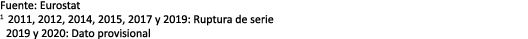 Fuente: Eurostat 1 2011, 2012, 2014, 2015, 2017 y 2019: Ruptura de serie 2019 y 2020: Dato provisional 