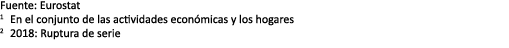 Fuente: Eurostat 1 En el conjunto de las actividades econ micas y los hogares 2 2018: Ruptura de serie 