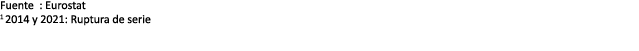 Fuente : Eurostat 1 2014 y 2021: Ruptura de serie