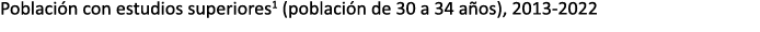 Poblaci n con estudios superiores1 (poblaci n de 30 a 34 a os), 2013 2022
