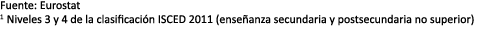 Fuente: Eurostat 1 Niveles 3 y 4 de la clasificaci n ISCED 2011 (ense anza secundaria y postsecundaria no superior)