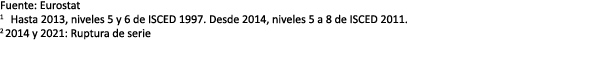 Fuente: Eurostat 1 Hasta 2013, niveles 5 y 6 de ISCED 1997. Desde 2014, niveles 5 a 8 de ISCED 2011. 2 2014 y 2021: R...