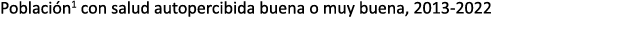 Poblaci n1 con salud autopercibida buena o muy buena, 2013 2022