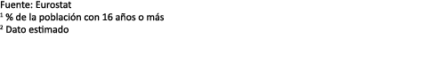Fuente: Eurostat 1 % de la poblaci n con 16 a os o m s 2 Dato estimado
