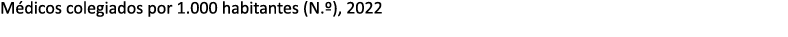 M dicos colegiados por 1.000 habitantes (N.º), 2022