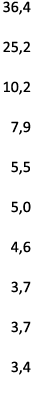 36,4 25,2 10,2 7,9 5,5 5,0 4,6 3,7 3,7 3,4 