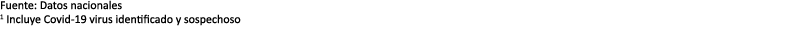 Fuente: Datos nacionales 1 Incluye Covid 19 virus identificado y sospechoso 