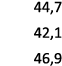 44,7 42,1 46,9 