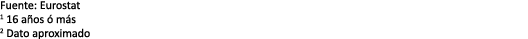Fuente: Eurostat 1 16 a os  m s 2 Dato aproximado