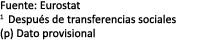 Fuente: Eurostat 1 Despu s de transferencias sociales (p) Dato provisional