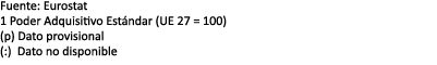 Fuente: Eurostat 1 Poder Adquisitivo Est ndar (UE 27 = 100) (p) Dato provisional (:) Dato no disponible
