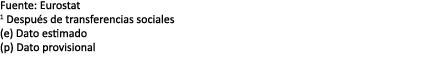 Fuente: Eurostat 1 Despu s de transferencias sociales (e) Dato estimado (p) Dato provisional