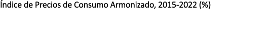  ndice de Precios de Consumo Armonizado, 2015 2022 (%)