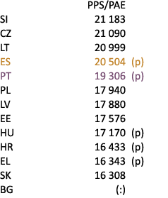  PPS/PAE SI 21 183 CZ 21 090 LT 20 999 ES 20 504 (p) PT 19 306 (p) PL 17 940 LV 17 880 EE 17 576 HU 17 170 (p) HR 16 ...