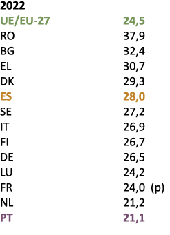 2022 UE/EU 27 24,5 RO 37,9 BG 32,4 EL 30,7 DK 29,3 ES 28,0 SE 27,2 IT 26,9 FI 26,7 DE 26,5 LU 24,2 FR 24,0 (p) NL 21,...