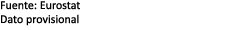 Fuente: Eurostat Dato provisional