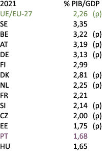 2021 % PIB/GDP UE/EU 27 2,26 (p) SE 3,35 BE 3,22 (p) AT 3,19 (p) DE 3,13 (p) FI 2,99 DK 2,81 (p) NL 2,25 (p) FR 2,21 ...