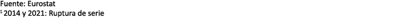 Fuente: Eurostat 1 2014 y 2021: Ruptura de serie