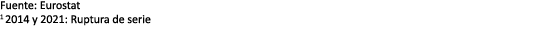 Fuente: Eurostat 1 2014 y 2021: Ruptura de serie