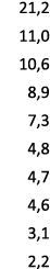21,2 11,0 10,6 8,9 7,3 4,8 4,7 4,6 3,1 2,2 