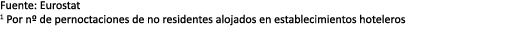 Fuente: Eurostat 1 Por nº de pernoctaciones de no residentes alojados en establecimientos hoteleros