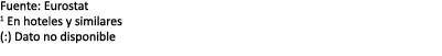 Fuente: Eurostat 1 En hoteles y similares (:) Dato no disponible 