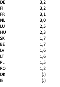 DE 3,2 FI 3,2 FR 3,1 NL 3,0 LU 2,5 HU 2,3 SK 1,7 BE 1,7 LV 1,6 LT 1,6 PL 1,5 RO 1,2 DK (:) IE (:) 