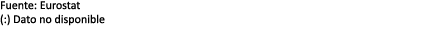 Fuente: Eurostat (:) Dato no disponible 