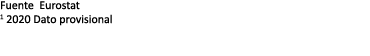 Fuente Eurostat 1 2020 Dato provisional