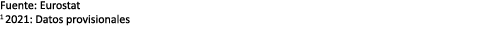 Fuente: Eurostat 1 2021: Datos provisionales
