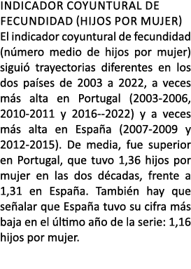 Indicador Coyuntural de Fecundidad (hijos por mujer) El indicador coyuntural de fecundidad (n mero medio de hijos por...