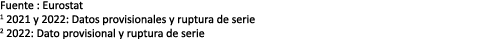 Fuente : Eurostat 1 2021 y 2022: Datos provisionales y ruptura de serie 2 2022: Dato provisional y ruptura de serie 