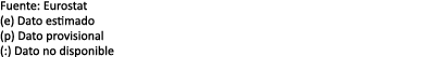 Fuente: Eurostat (e) Dato estimado (p) Dato provisional (:) Dato no disponible