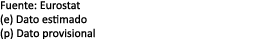 Fuente: Eurostat (e) Dato estimado (p) Dato provisional