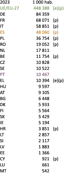 2023 1 000 hab. UE/EU 27 448 388 (e)(p) DE 84 359 FR 68 071 (p) IT 58 851 (p) ES 48 060 (p) PL 36 754 (p) RO 19 052 (...
