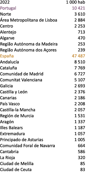 2022 1 000 hab Portugal 10 421 Norte 3 610 rea Metropolitana de Lisboa 2 884 Centro 2 253 Alentejo 713 Algarve 470 R...