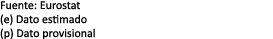 Fuente: Eurostat (e) Dato estimado (p) Dato provisional 