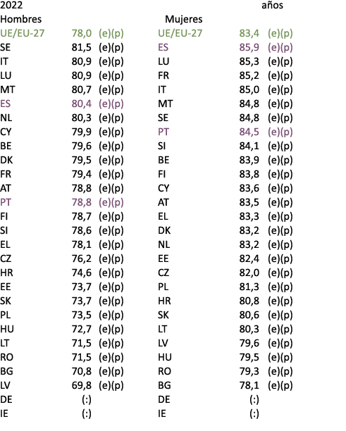 2022 a os Hombres Mujeres UE/EU 27 78,0 (e)(p) UE/EU 27 83,4 (e)(p) SE 81,5 (e)(p) ES 85,9 (e)(p) IT 80,9 (e)(p) LU 8...
