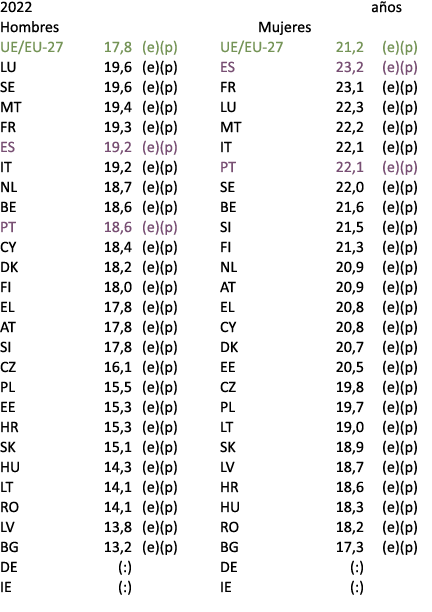 2022 a os Hombres Mujeres UE/EU 27 17,8 (e)(p) UE/EU 27 21,2 (e)(p) LU 19,6 (e)(p) ES 23,2 (e)(p) SE 19,6 (e)(p) FR 2...