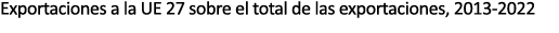 Exportaciones a la UE 27 sobre el total de las exportaciones, 2013 2022