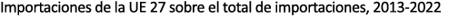 Importaciones de la UE 27 sobre el total de importaciones, 2013 2022