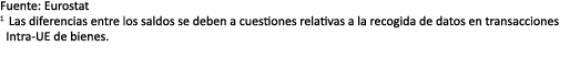 Fuente: Eurostat 1 Las diferencias entre los saldos se deben a cuestiones relativas a la recogida de datos en transac...