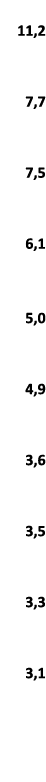  11,2 7,7 7,5 6,1 5,0 4,9 3,6 3,5 3,3 3,1 
