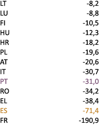 LT 8,2 LU 8,8 FI 10,5 HU 12,3 HR 18,2 PL 19,6 AT 20,6 IT 30,7 PT 31,0 RO 34,2 EL 38,4 ES 71,4 FR 190,9 