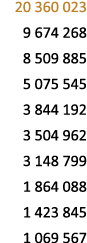 20 360 023 9 674 268 8 509 885 5 075 545 3 844 192 3 504 962 3 148 799 1 864 088 1 423 845 1 069 567 