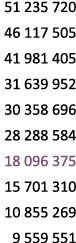 51 235 720 46 117 505 41 981 405 31 639 952 30 358 696 28 288 584 18 096 375 15 701 310 10 855 269 9 559 551 